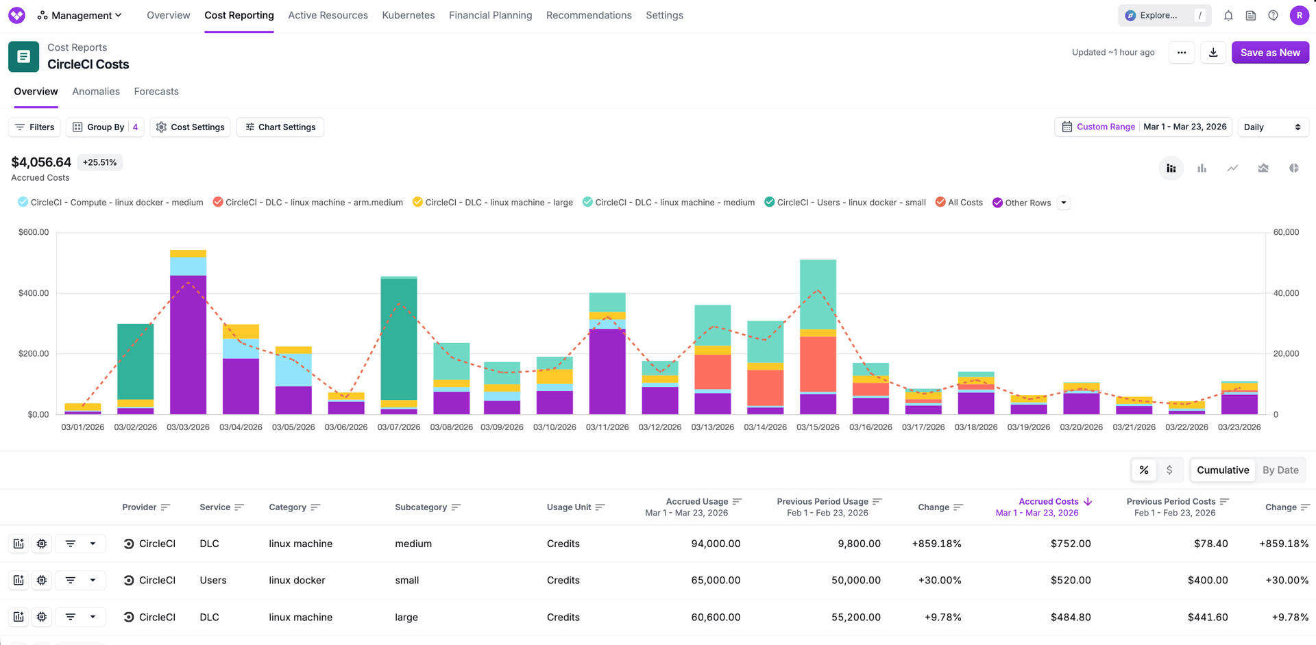CircleCI Costs and Usage data viewed in a Vantage Cost Report
