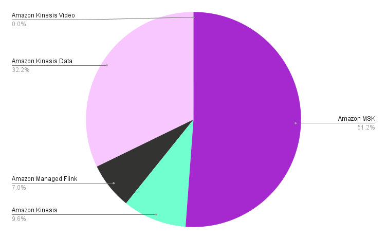 Pie chart representing the percentages of Kinesis, MSK, and Amazon Managed Flink Costs in Vantage