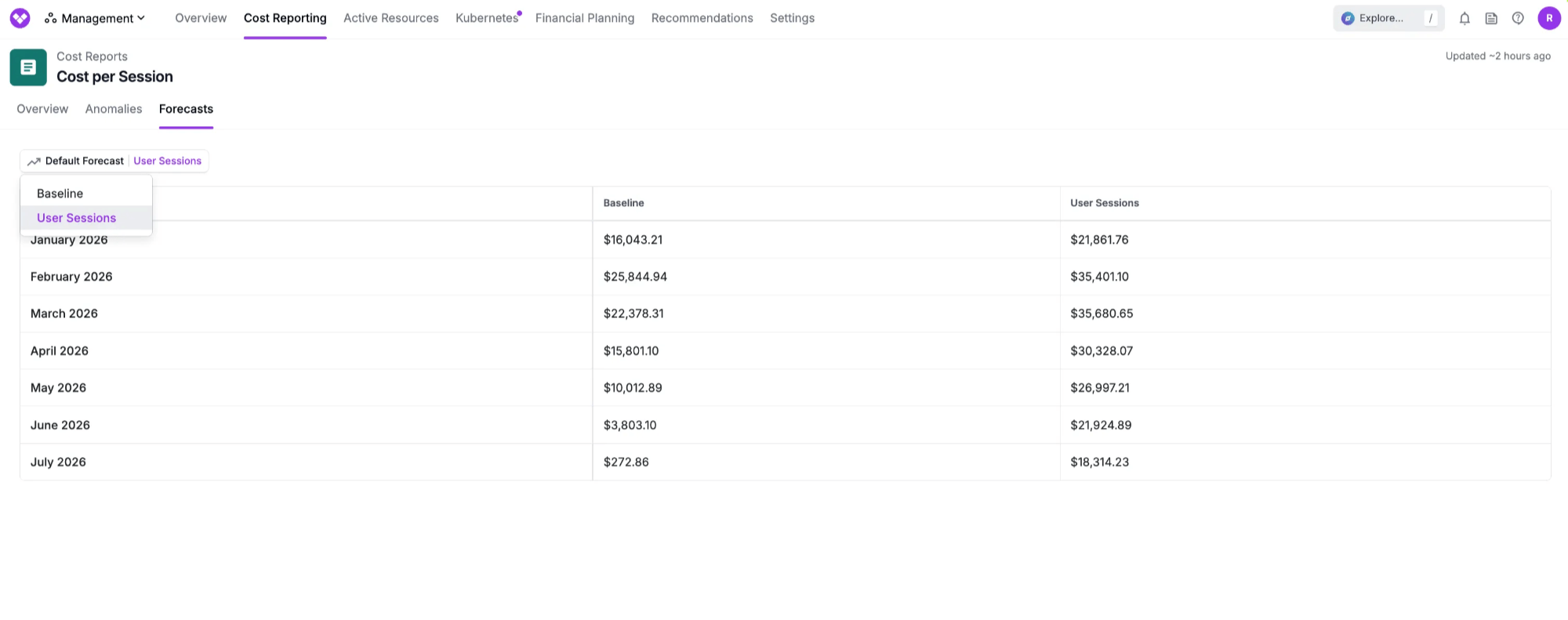 Dynamic Forecasting interface showing Business Metric projections