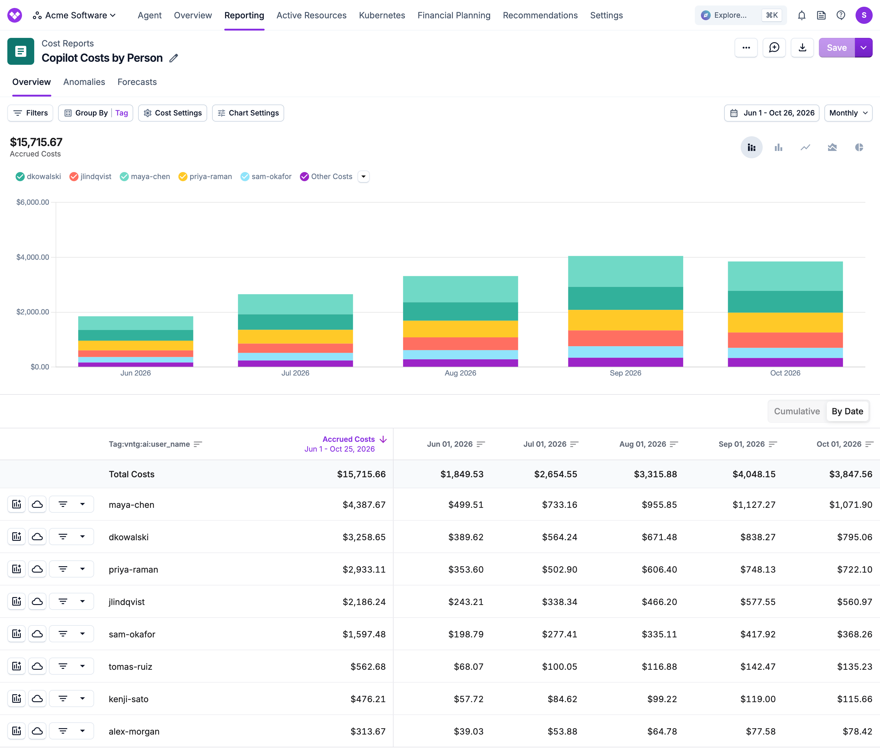 Copilot AI-credit costs grouped by user and model on a Vantage Cost Report