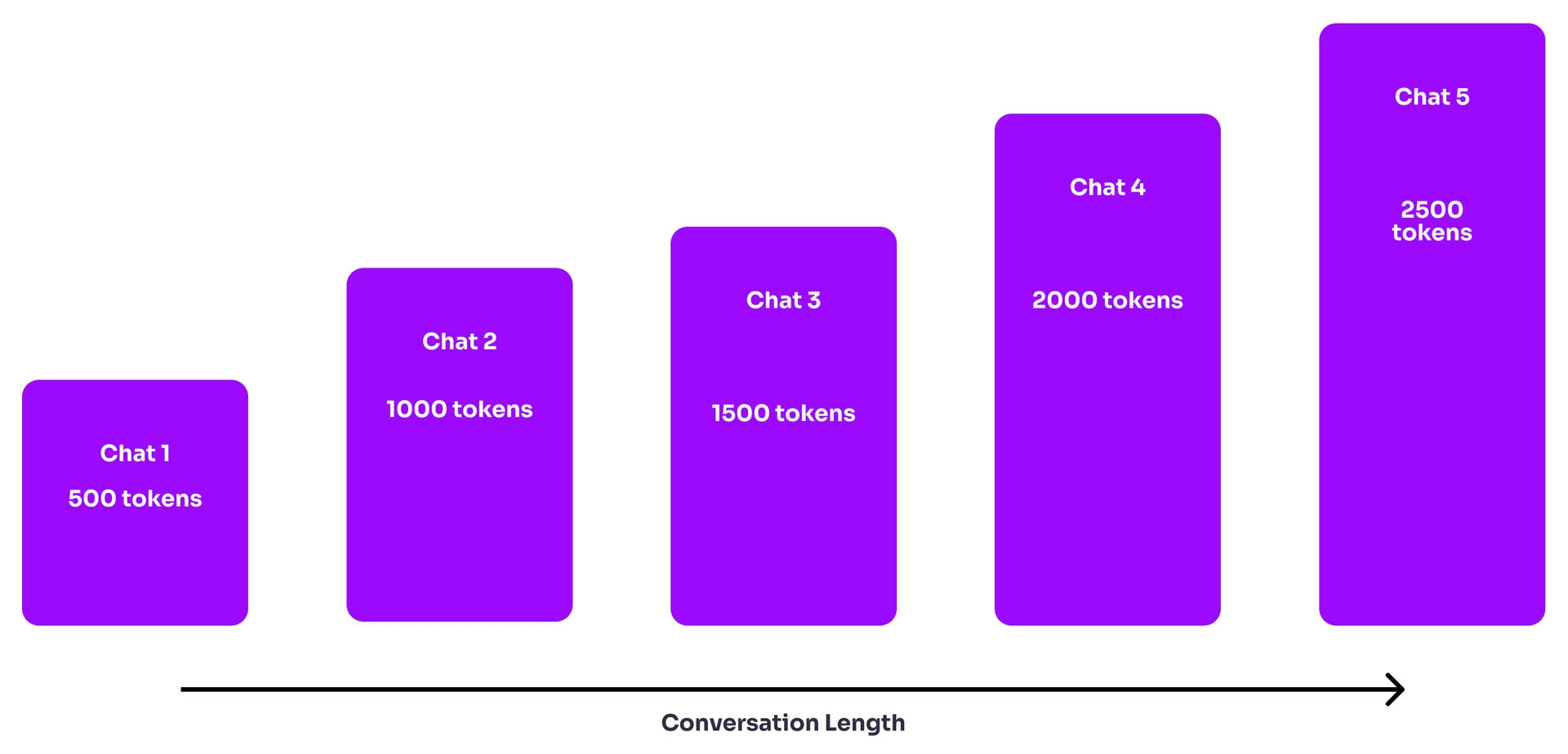Chatbot token usage