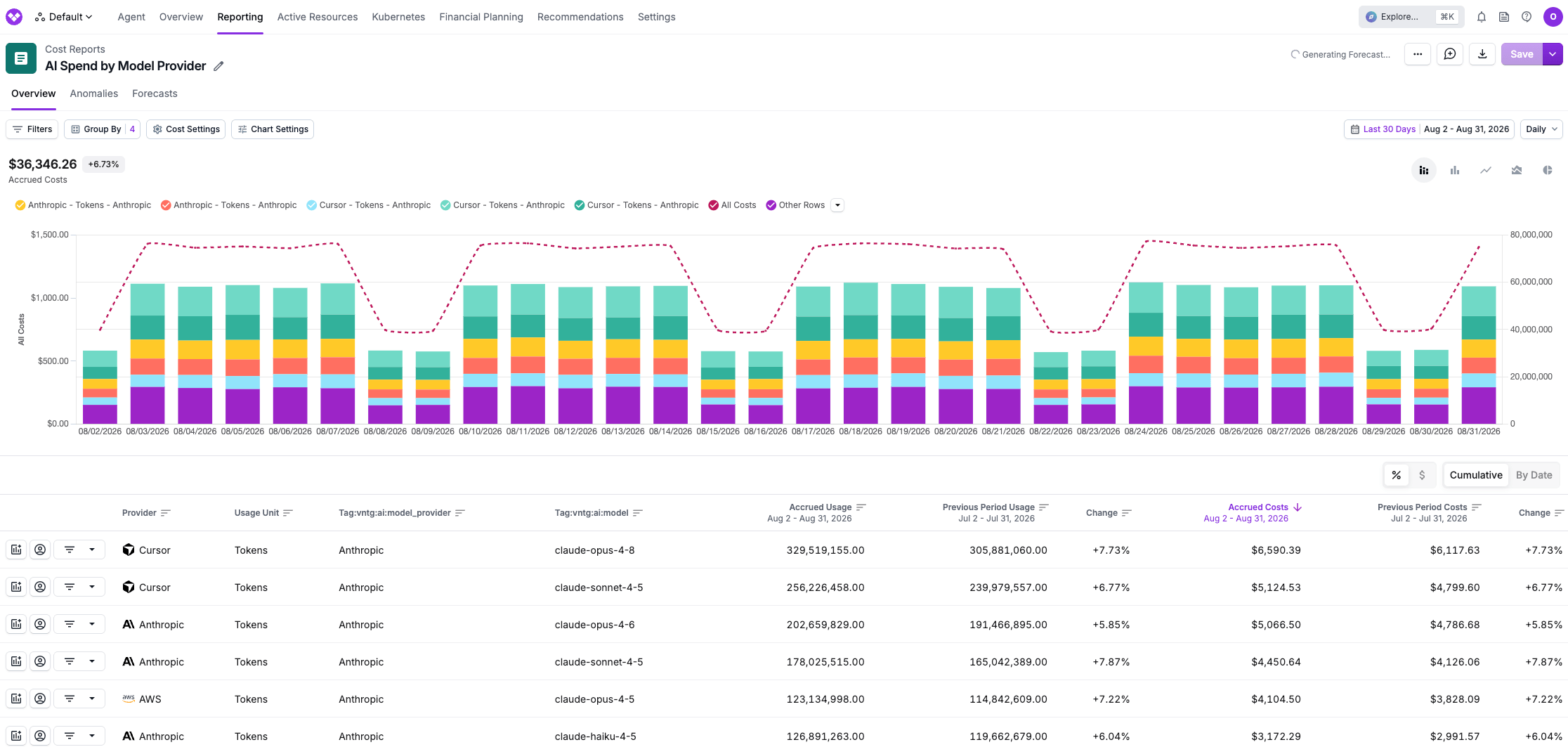 AI spend by model provider shown using managed AI tags in a Cost Report