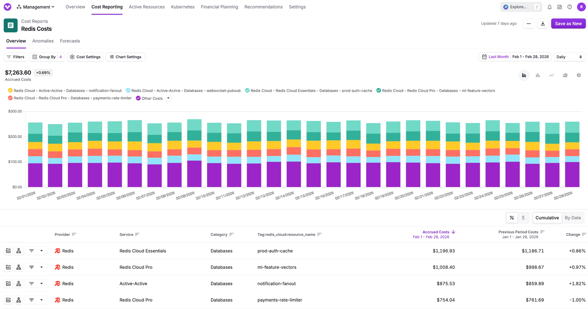 Redis Costs viewed in a Vantage Cost Report