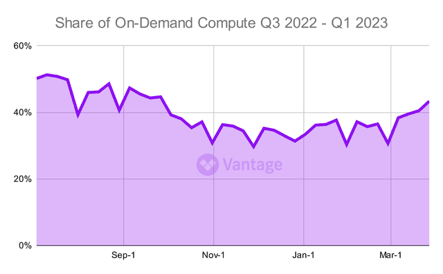 Cloud Cost Report: Q1 2023 | Vantage