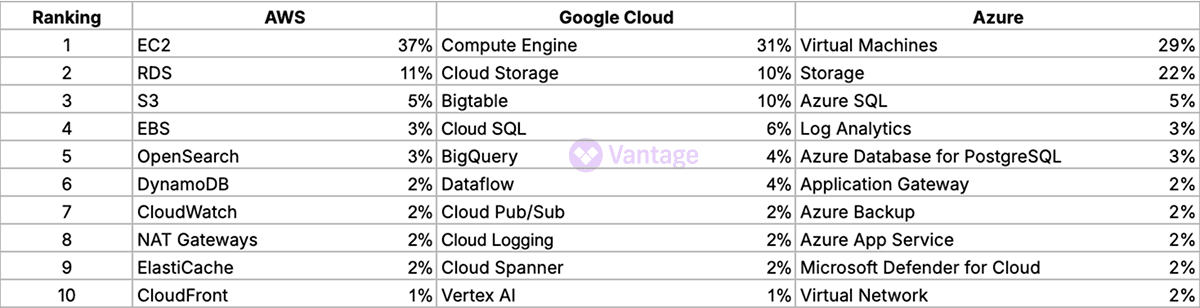 Top Services by Spend