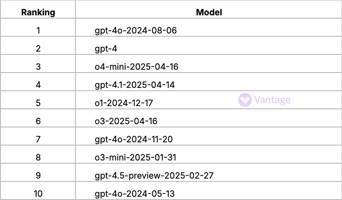 Top 10 OpenAI Spend