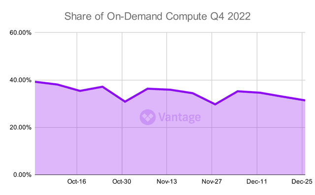Cloud Cost Report: Q4 2022 | Vantage