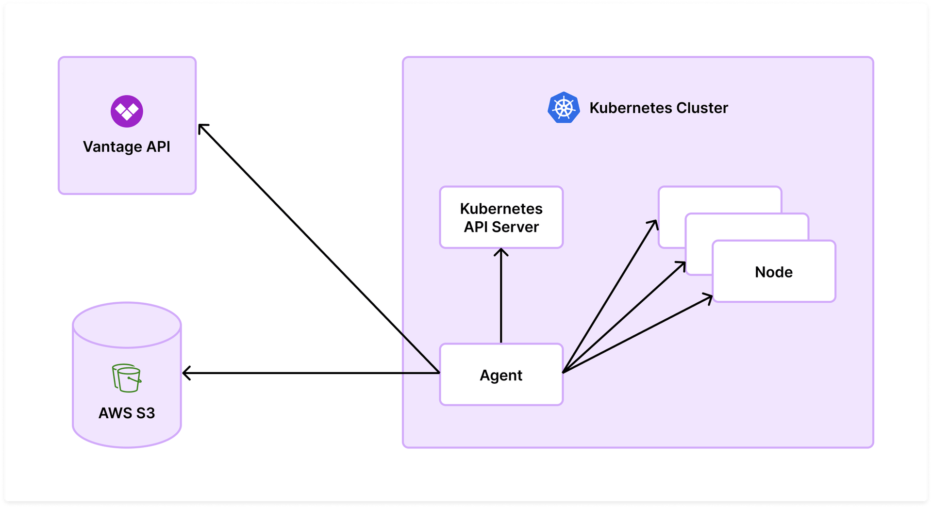Vantage Kubernetes agent architecture