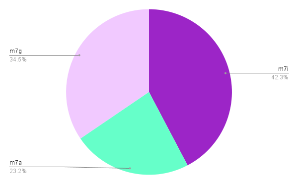 Pie chart of Intel vs AMD vs Graviton distribution for m7 instances