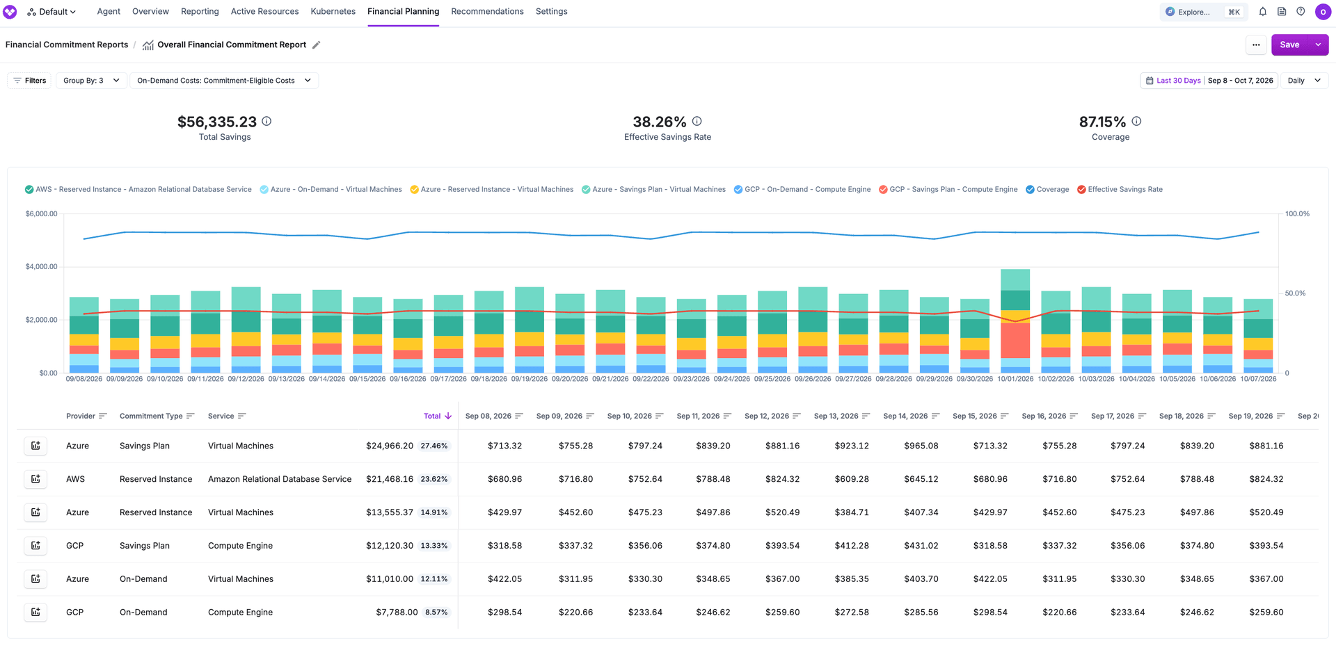 Azure and GCP coverage on a Financial Commitment Report