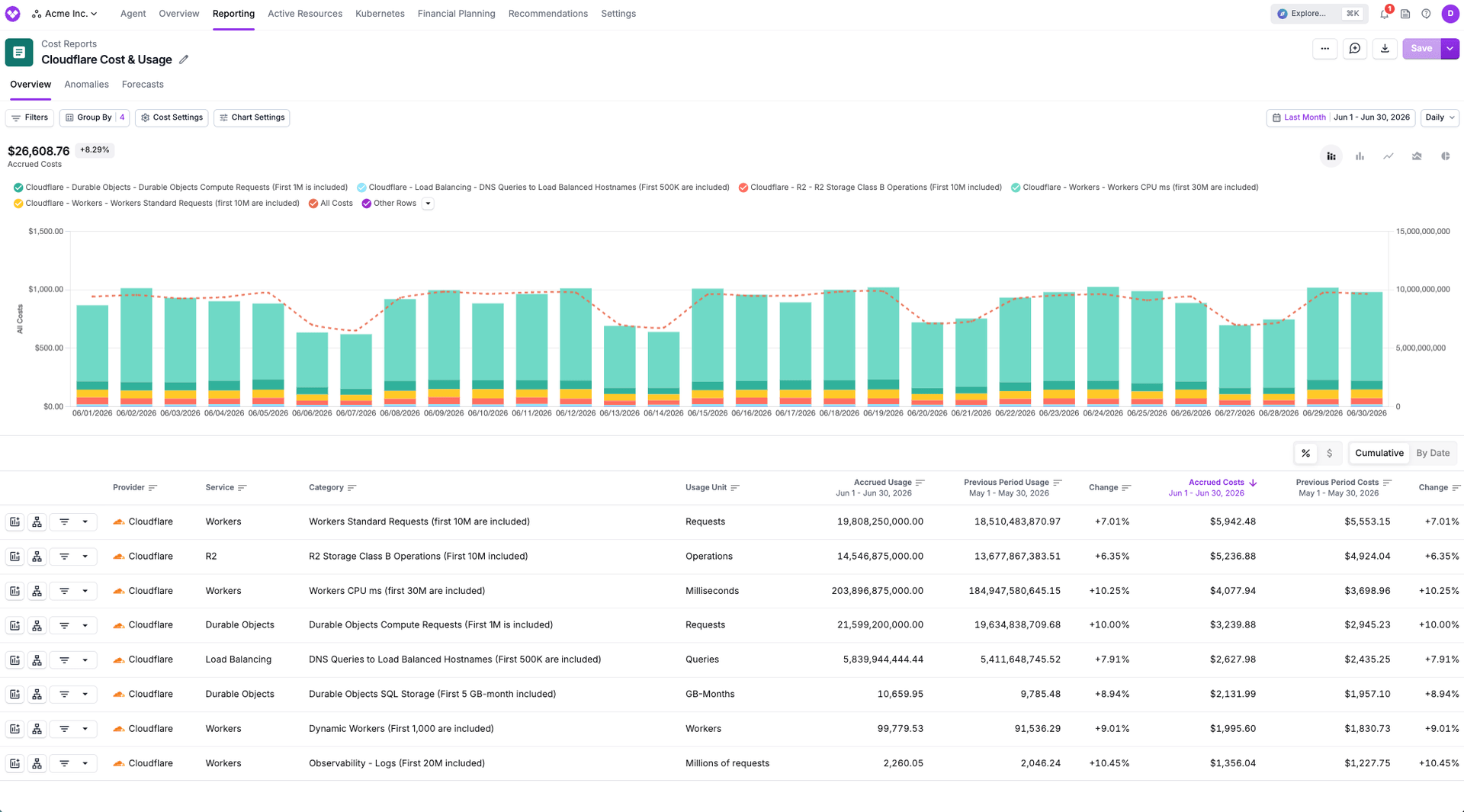 Cost Report broken down by Cloudflare Service and Category