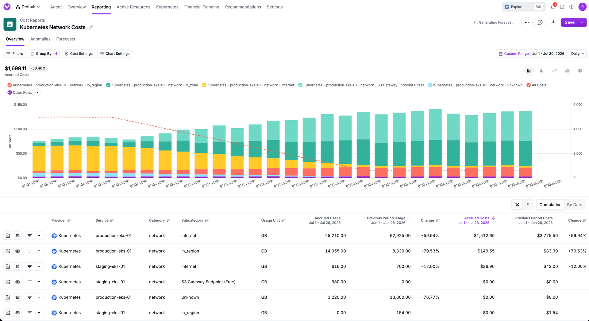 A Cost Report filtered to show Kubernetes network cost allocation