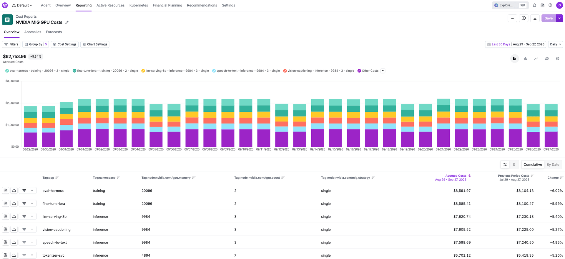 A Kubernetes Cost Report showing GPU costs for MIG workloads and idle capacity