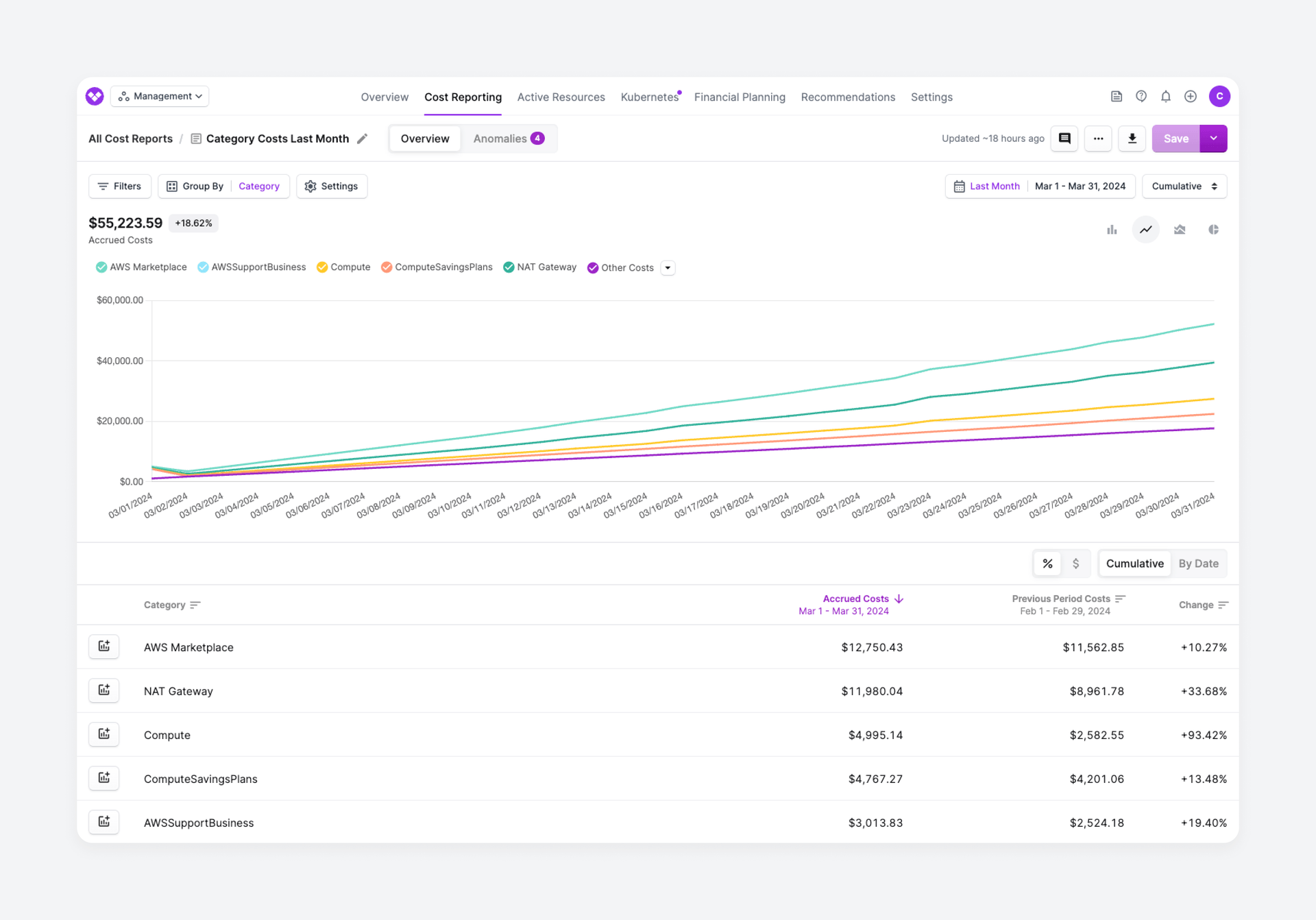 A multi-line chart for grouped cost data