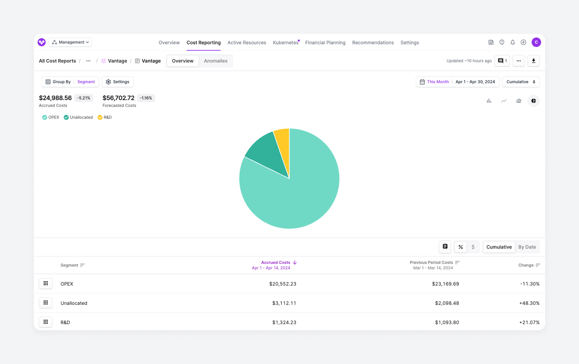 A Cost Report displayed as a pie chart in the console